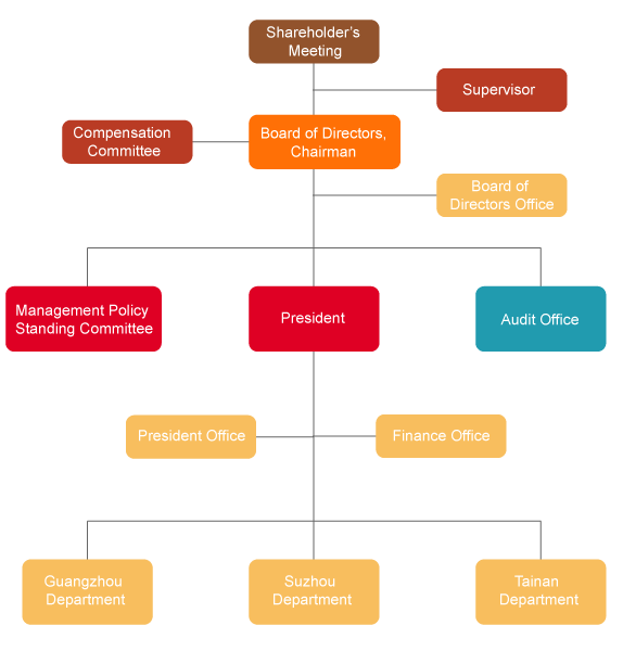 Organization